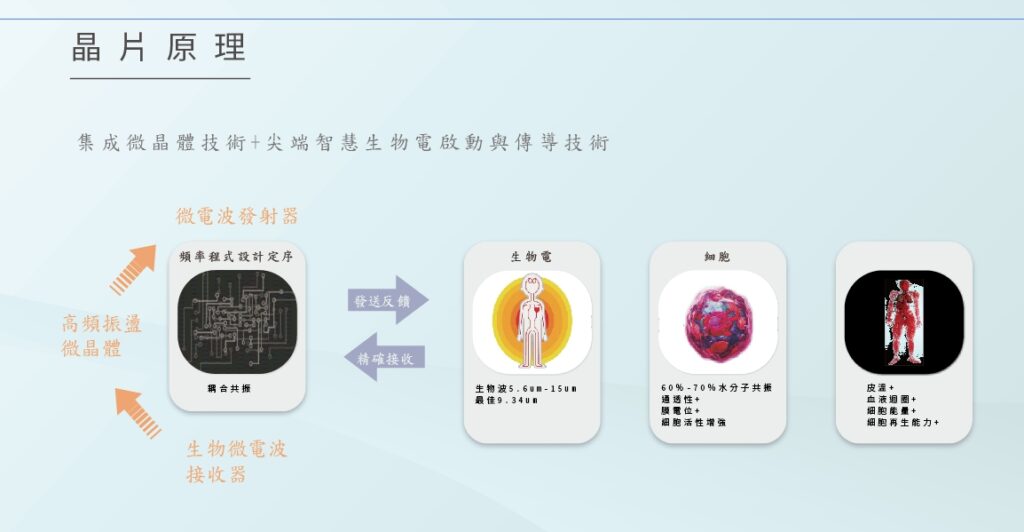 穿戴式智能生物晶片, 智能晶片, 消除疲勞, 消除痠痛